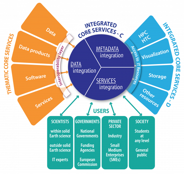 EPOS integrated core services architecture